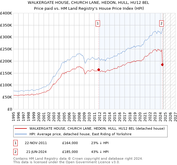 WALKERGATE HOUSE, CHURCH LANE, HEDON, HULL, HU12 8EL: Price paid vs HM Land Registry's House Price Index