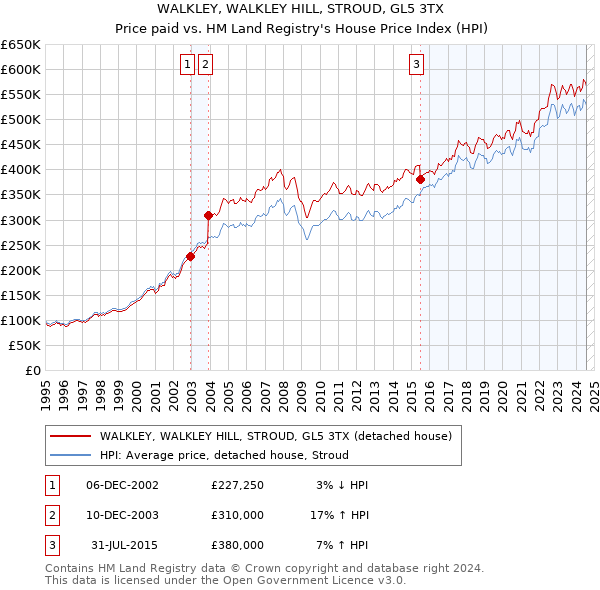 WALKLEY, WALKLEY HILL, STROUD, GL5 3TX: Price paid vs HM Land Registry's House Price Index