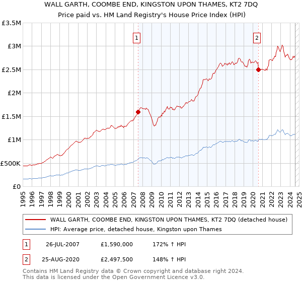 WALL GARTH, COOMBE END, KINGSTON UPON THAMES, KT2 7DQ: Price paid vs HM Land Registry's House Price Index