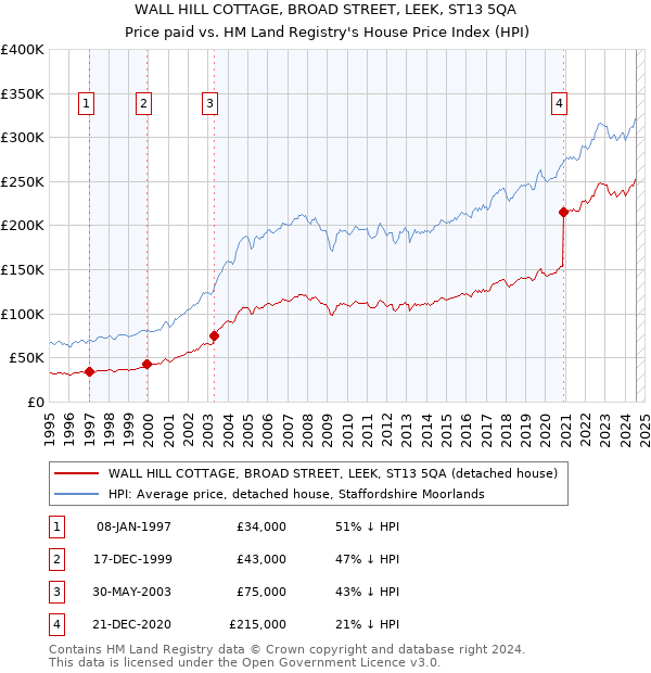 WALL HILL COTTAGE, BROAD STREET, LEEK, ST13 5QA: Price paid vs HM Land Registry's House Price Index