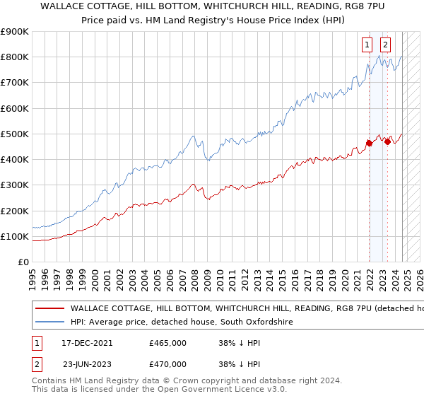 WALLACE COTTAGE, HILL BOTTOM, WHITCHURCH HILL, READING, RG8 7PU: Price paid vs HM Land Registry's House Price Index