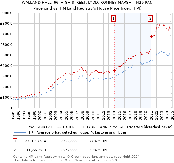 WALLAND HALL, 66, HIGH STREET, LYDD, ROMNEY MARSH, TN29 9AN: Price paid vs HM Land Registry's House Price Index