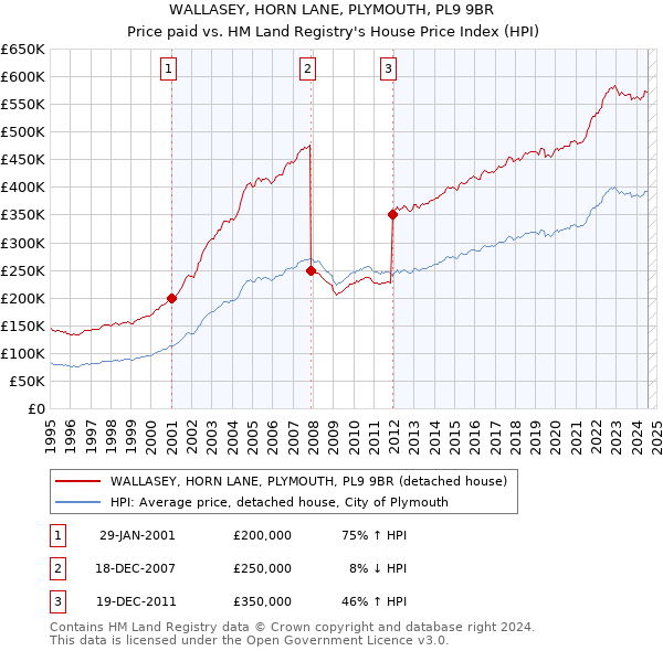 WALLASEY, HORN LANE, PLYMOUTH, PL9 9BR: Price paid vs HM Land Registry's House Price Index