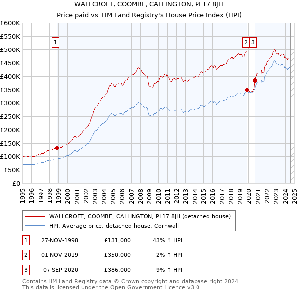 WALLCROFT, COOMBE, CALLINGTON, PL17 8JH: Price paid vs HM Land Registry's House Price Index