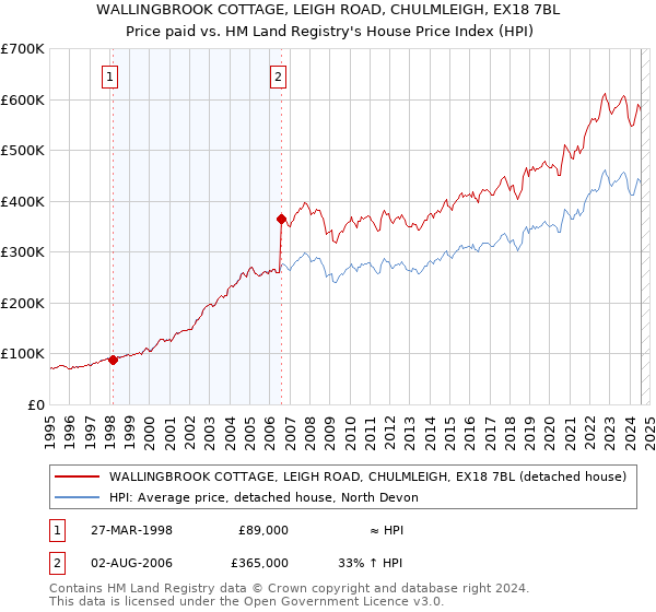 WALLINGBROOK COTTAGE, LEIGH ROAD, CHULMLEIGH, EX18 7BL: Price paid vs HM Land Registry's House Price Index