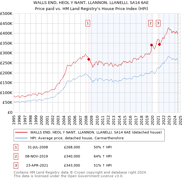 WALLS END, HEOL Y NANT, LLANNON, LLANELLI, SA14 6AE: Price paid vs HM Land Registry's House Price Index