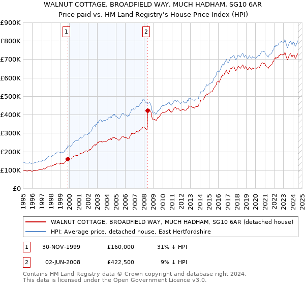 WALNUT COTTAGE, BROADFIELD WAY, MUCH HADHAM, SG10 6AR: Price paid vs HM Land Registry's House Price Index