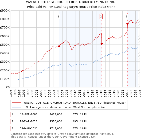 WALNUT COTTAGE, CHURCH ROAD, BRACKLEY, NN13 7BU: Price paid vs HM Land Registry's House Price Index