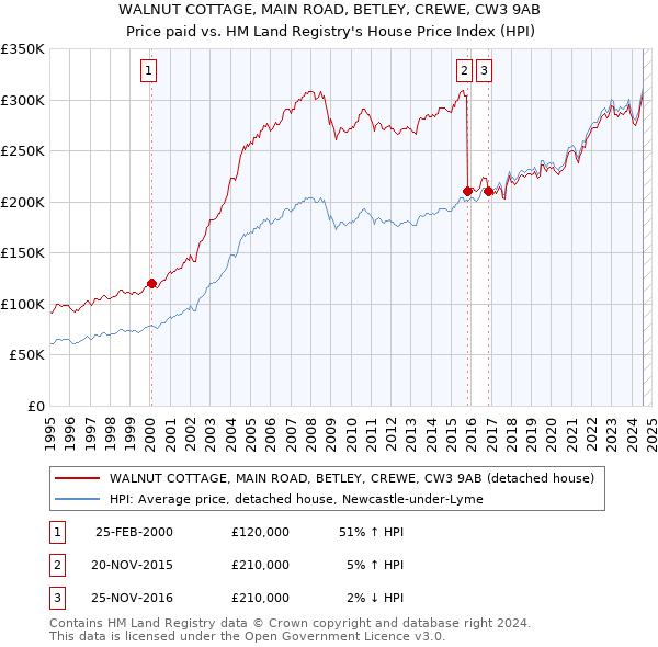 WALNUT COTTAGE, MAIN ROAD, BETLEY, CREWE, CW3 9AB: Price paid vs HM Land Registry's House Price Index