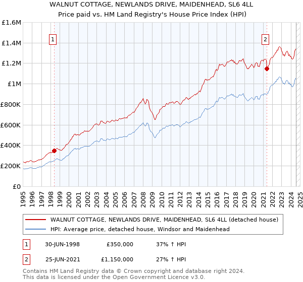 WALNUT COTTAGE, NEWLANDS DRIVE, MAIDENHEAD, SL6 4LL: Price paid vs HM Land Registry's House Price Index