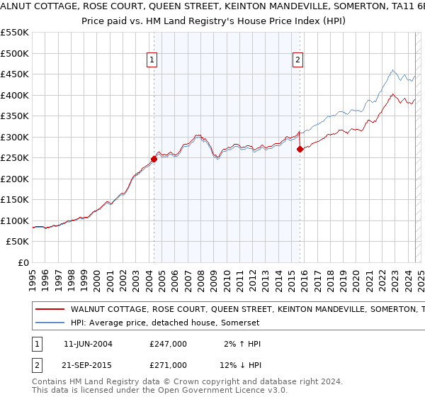 WALNUT COTTAGE, ROSE COURT, QUEEN STREET, KEINTON MANDEVILLE, SOMERTON, TA11 6EH: Price paid vs HM Land Registry's House Price Index