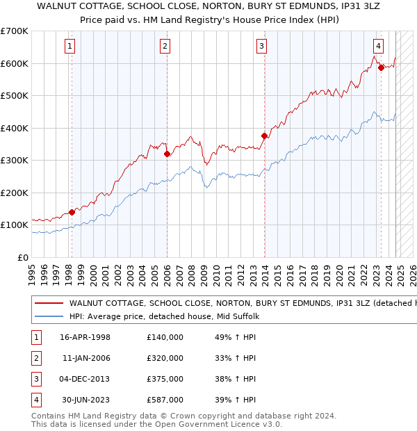 WALNUT COTTAGE, SCHOOL CLOSE, NORTON, BURY ST EDMUNDS, IP31 3LZ: Price paid vs HM Land Registry's House Price Index