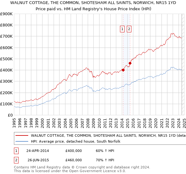 WALNUT COTTAGE, THE COMMON, SHOTESHAM ALL SAINTS, NORWICH, NR15 1YD: Price paid vs HM Land Registry's House Price Index