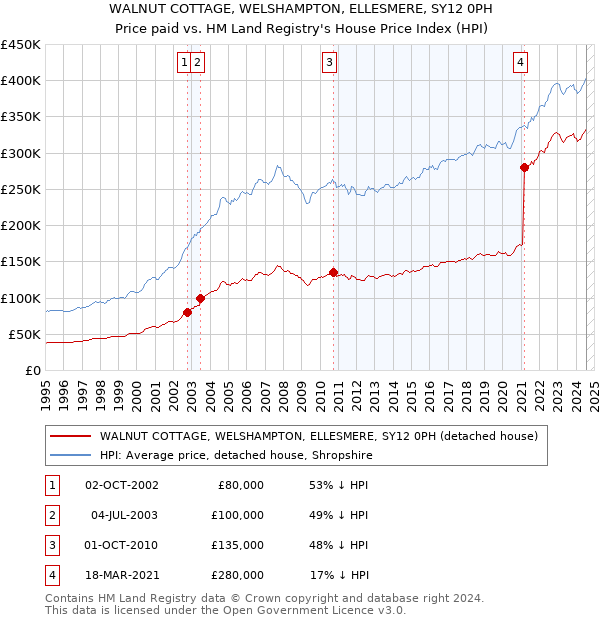 WALNUT COTTAGE, WELSHAMPTON, ELLESMERE, SY12 0PH: Price paid vs HM Land Registry's House Price Index