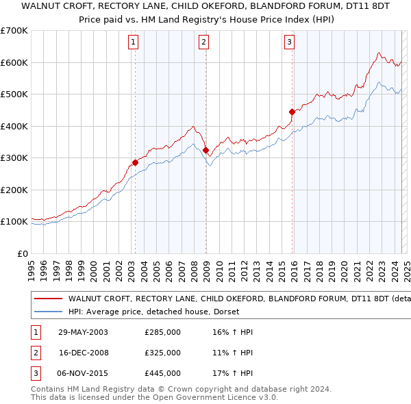 WALNUT CROFT, RECTORY LANE, CHILD OKEFORD, BLANDFORD FORUM, DT11 8DT: Price paid vs HM Land Registry's House Price Index