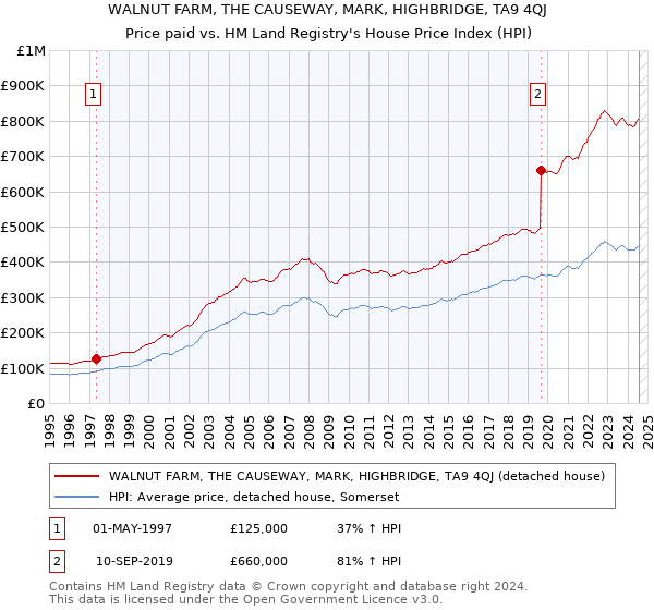 WALNUT FARM, THE CAUSEWAY, MARK, HIGHBRIDGE, TA9 4QJ: Price paid vs HM Land Registry's House Price Index