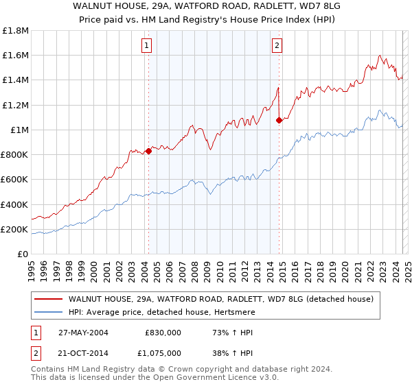 WALNUT HOUSE, 29A, WATFORD ROAD, RADLETT, WD7 8LG: Price paid vs HM Land Registry's House Price Index