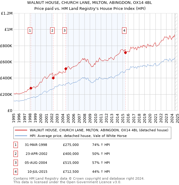 WALNUT HOUSE, CHURCH LANE, MILTON, ABINGDON, OX14 4BL: Price paid vs HM Land Registry's House Price Index