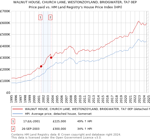 WALNUT HOUSE, CHURCH LANE, WESTONZOYLAND, BRIDGWATER, TA7 0EP: Price paid vs HM Land Registry's House Price Index