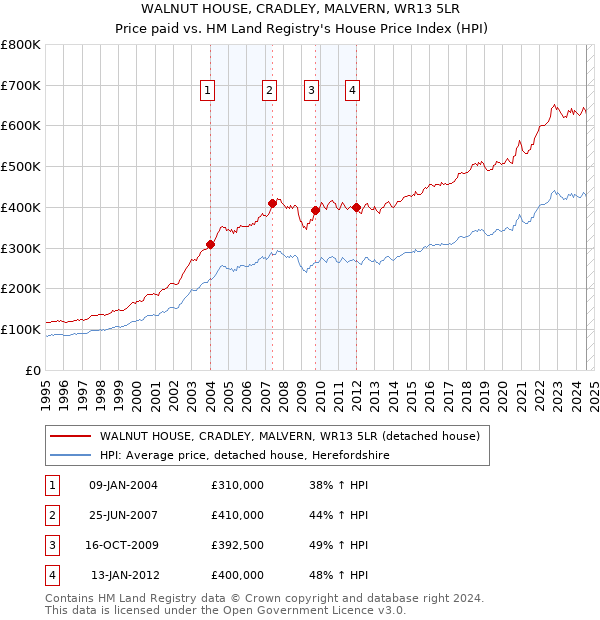 WALNUT HOUSE, CRADLEY, MALVERN, WR13 5LR: Price paid vs HM Land Registry's House Price Index