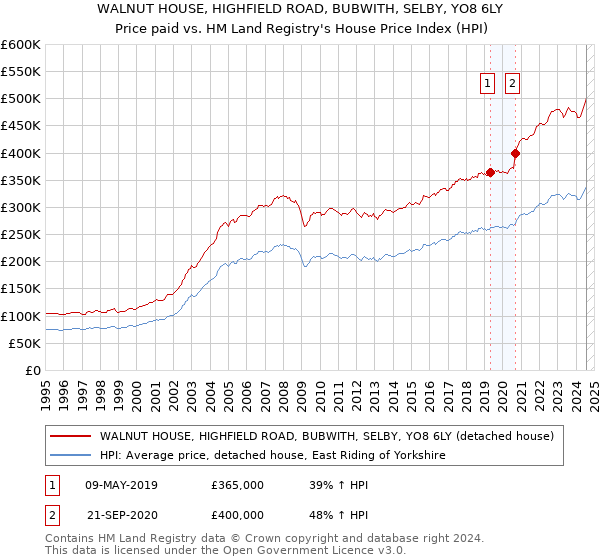 WALNUT HOUSE, HIGHFIELD ROAD, BUBWITH, SELBY, YO8 6LY: Price paid vs HM Land Registry's House Price Index