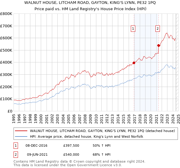 WALNUT HOUSE, LITCHAM ROAD, GAYTON, KING'S LYNN, PE32 1PQ: Price paid vs HM Land Registry's House Price Index