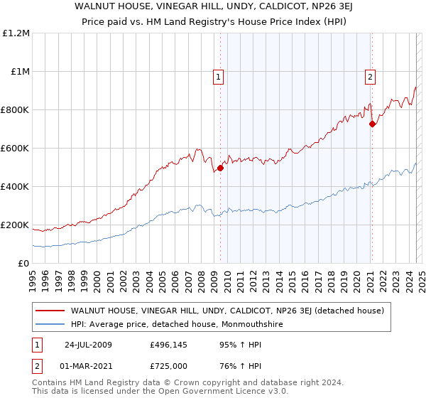 WALNUT HOUSE, VINEGAR HILL, UNDY, CALDICOT, NP26 3EJ: Price paid vs HM Land Registry's House Price Index