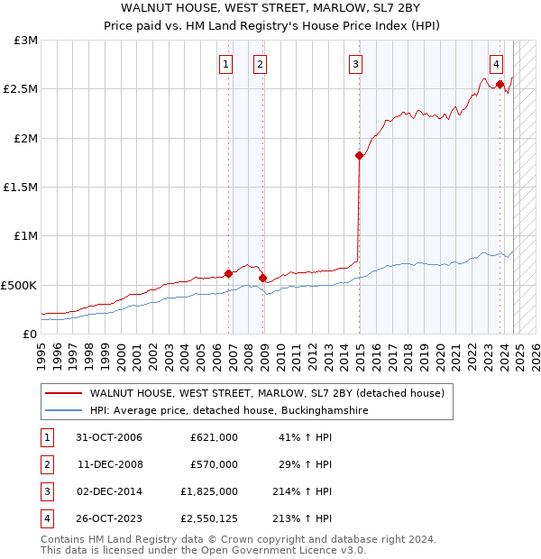 WALNUT HOUSE, WEST STREET, MARLOW, SL7 2BY: Price paid vs HM Land Registry's House Price Index