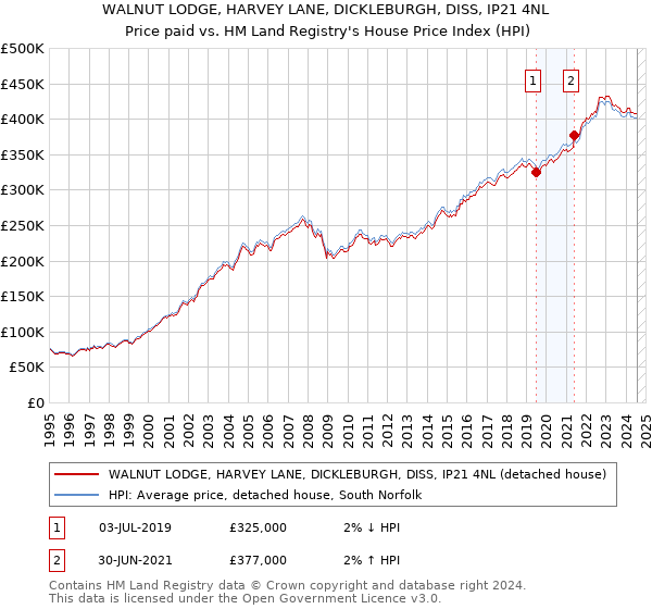 WALNUT LODGE, HARVEY LANE, DICKLEBURGH, DISS, IP21 4NL: Price paid vs HM Land Registry's House Price Index