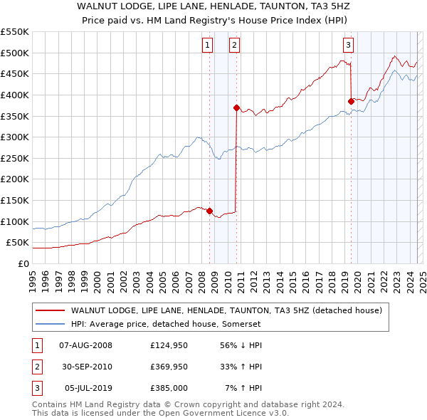 WALNUT LODGE, LIPE LANE, HENLADE, TAUNTON, TA3 5HZ: Price paid vs HM Land Registry's House Price Index