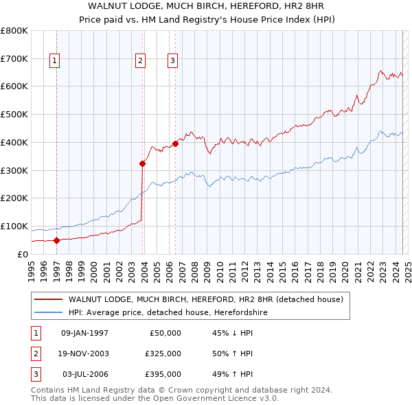 WALNUT LODGE, MUCH BIRCH, HEREFORD, HR2 8HR: Price paid vs HM Land Registry's House Price Index