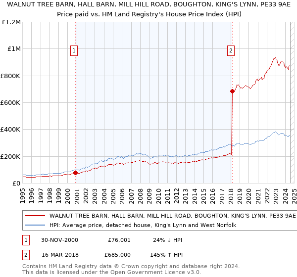 WALNUT TREE BARN, HALL BARN, MILL HILL ROAD, BOUGHTON, KING'S LYNN, PE33 9AE: Price paid vs HM Land Registry's House Price Index