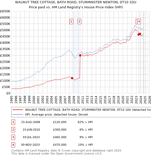 WALNUT TREE COTTAGE, BATH ROAD, STURMINSTER NEWTON, DT10 1DU: Price paid vs HM Land Registry's House Price Index