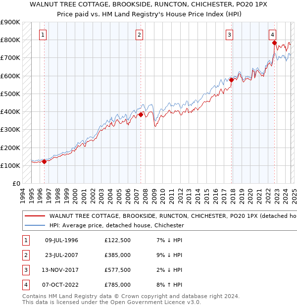 WALNUT TREE COTTAGE, BROOKSIDE, RUNCTON, CHICHESTER, PO20 1PX: Price paid vs HM Land Registry's House Price Index