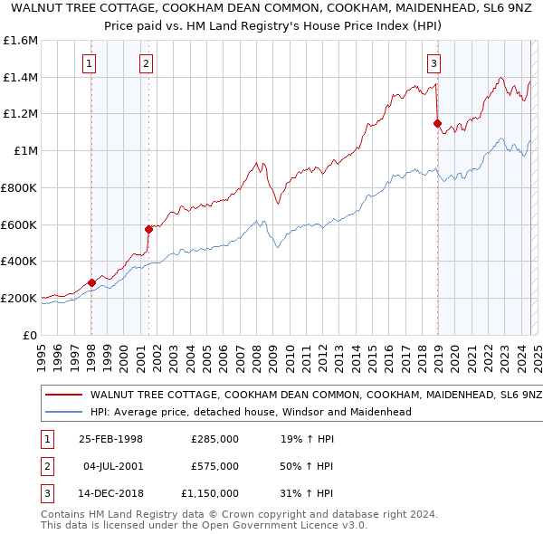 WALNUT TREE COTTAGE, COOKHAM DEAN COMMON, COOKHAM, MAIDENHEAD, SL6 9NZ: Price paid vs HM Land Registry's House Price Index