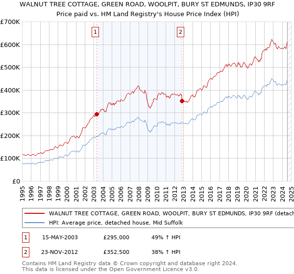 WALNUT TREE COTTAGE, GREEN ROAD, WOOLPIT, BURY ST EDMUNDS, IP30 9RF: Price paid vs HM Land Registry's House Price Index