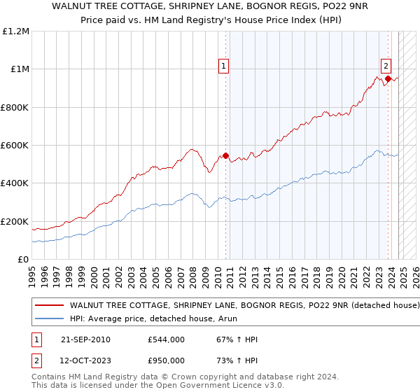 WALNUT TREE COTTAGE, SHRIPNEY LANE, BOGNOR REGIS, PO22 9NR: Price paid vs HM Land Registry's House Price Index