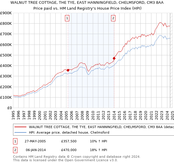 WALNUT TREE COTTAGE, THE TYE, EAST HANNINGFIELD, CHELMSFORD, CM3 8AA: Price paid vs HM Land Registry's House Price Index