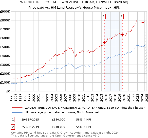 WALNUT TREE COTTAGE, WOLVERSHILL ROAD, BANWELL, BS29 6DJ: Price paid vs HM Land Registry's House Price Index