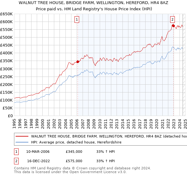 WALNUT TREE HOUSE, BRIDGE FARM, WELLINGTON, HEREFORD, HR4 8AZ: Price paid vs HM Land Registry's House Price Index