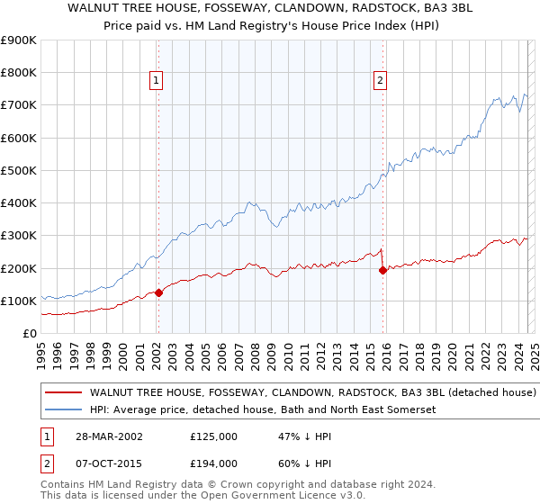 WALNUT TREE HOUSE, FOSSEWAY, CLANDOWN, RADSTOCK, BA3 3BL: Price paid vs HM Land Registry's House Price Index