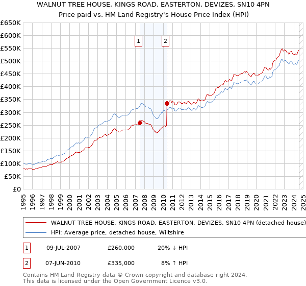 WALNUT TREE HOUSE, KINGS ROAD, EASTERTON, DEVIZES, SN10 4PN: Price paid vs HM Land Registry's House Price Index