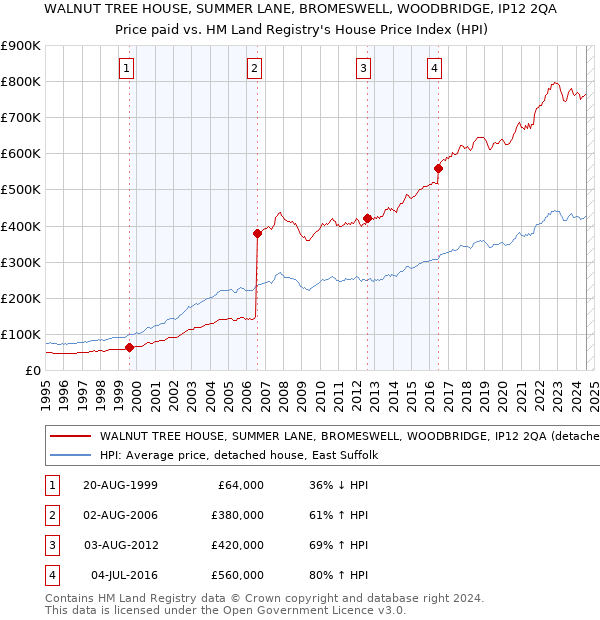 WALNUT TREE HOUSE, SUMMER LANE, BROMESWELL, WOODBRIDGE, IP12 2QA: Price paid vs HM Land Registry's House Price Index