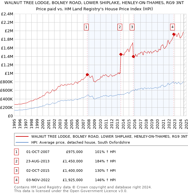 WALNUT TREE LODGE, BOLNEY ROAD, LOWER SHIPLAKE, HENLEY-ON-THAMES, RG9 3NT: Price paid vs HM Land Registry's House Price Index