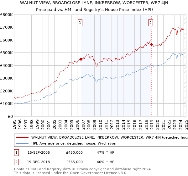 WALNUT VIEW, BROADCLOSE LANE, INKBERROW, WORCESTER, WR7 4JN: Price paid vs HM Land Registry's House Price Index