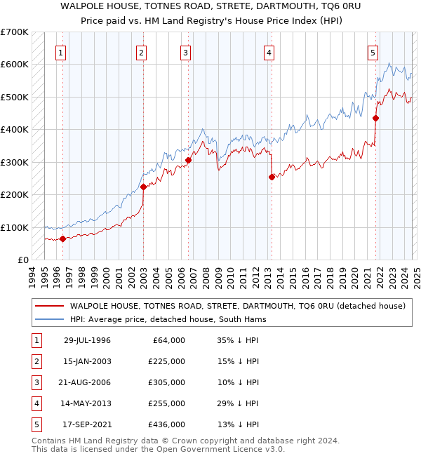 WALPOLE HOUSE, TOTNES ROAD, STRETE, DARTMOUTH, TQ6 0RU: Price paid vs HM Land Registry's House Price Index