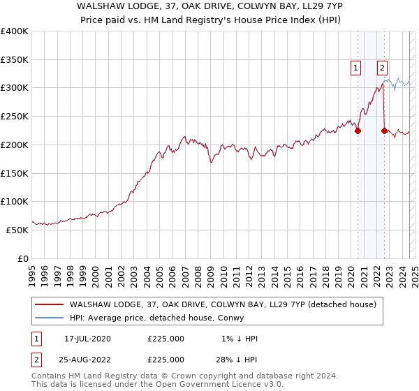 WALSHAW LODGE, 37, OAK DRIVE, COLWYN BAY, LL29 7YP: Price paid vs HM Land Registry's House Price Index