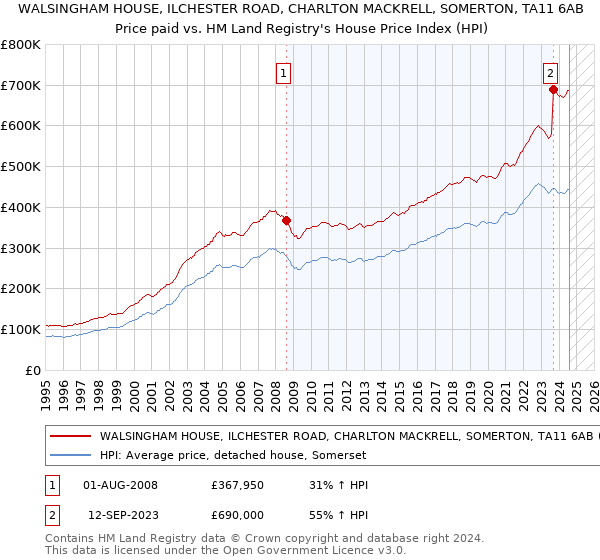 WALSINGHAM HOUSE, ILCHESTER ROAD, CHARLTON MACKRELL, SOMERTON, TA11 6AB: Price paid vs HM Land Registry's House Price Index