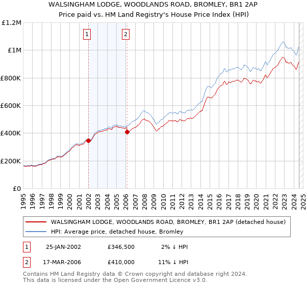 WALSINGHAM LODGE, WOODLANDS ROAD, BROMLEY, BR1 2AP: Price paid vs HM Land Registry's House Price Index