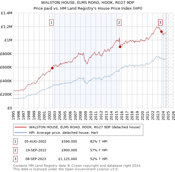 WALSTON HOUSE, ELMS ROAD, HOOK, RG27 9DP: Price paid vs HM Land Registry's House Price Index